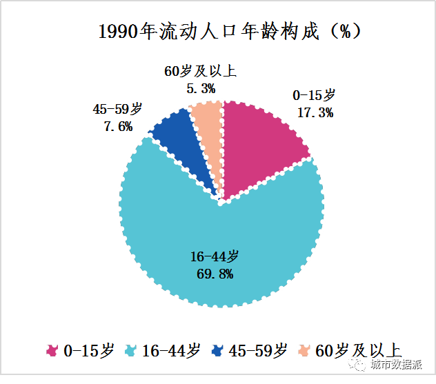 全国几次人口普查数据_第七次全国人口普查(3)