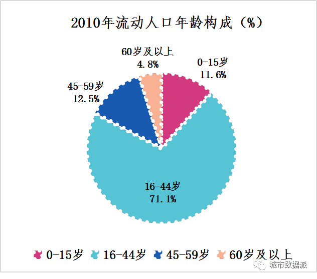 流动人口 特征_流动人口婚育证明图片(2)