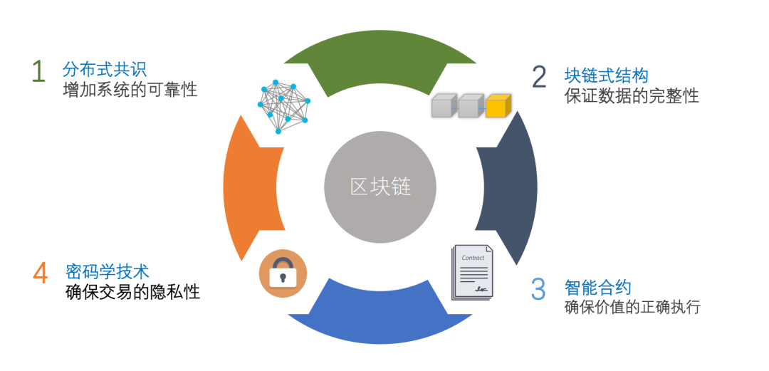 第三是智能合約,有了在鏈上的智能合約以後,用戶就可以把企業間合作的