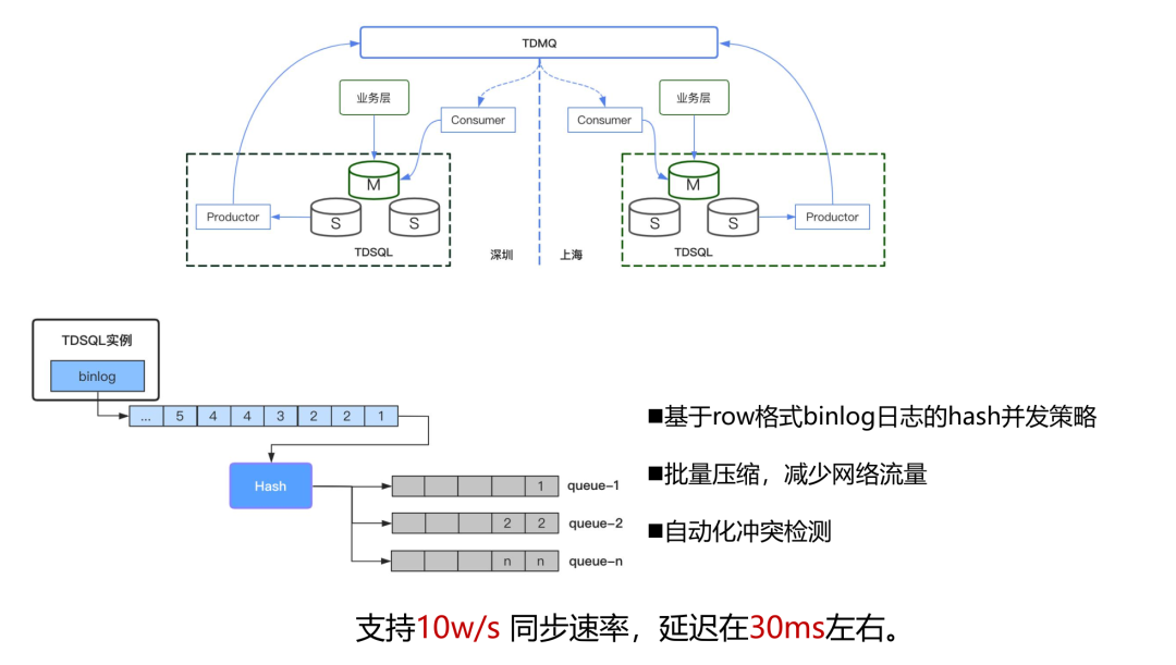 千亿级金融场景下基于pulsar的云原生消息队列有怎样的表现