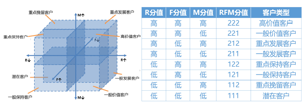 spss案例实践:rfm营销分析