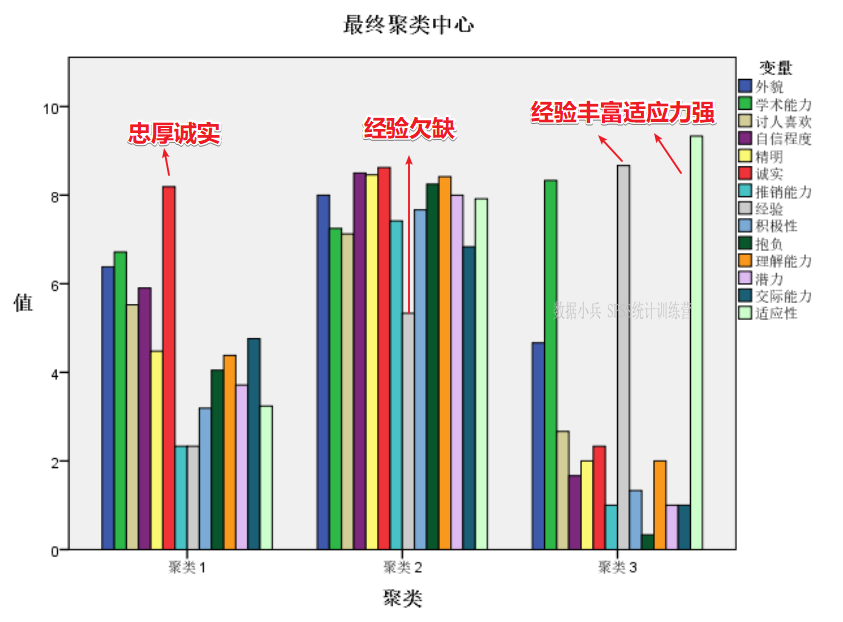 案例实践:用spss做k均值聚类分析
