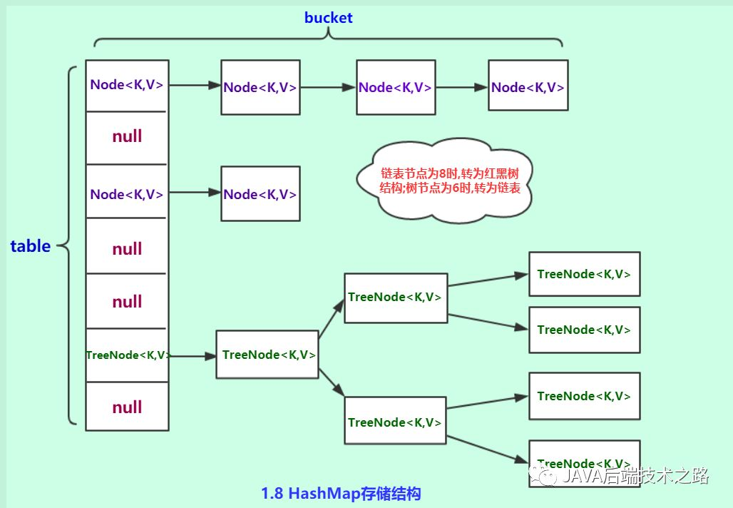 一文讲透HashMap结构以及put原理，面试官来吧CSDN博客