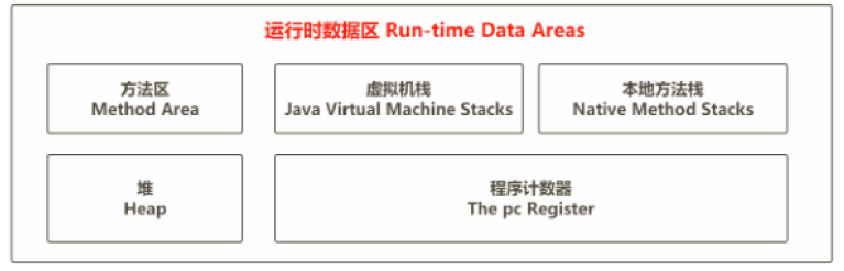 JVM系列——运行时数据区 