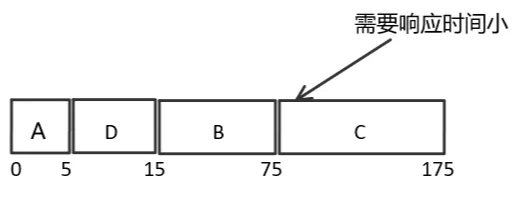 cpu调度模式