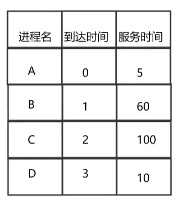 cpu调度模式