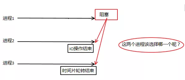 cpu调度模式