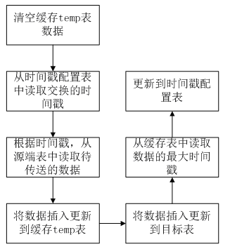 跨数据库同步方案汇总怎么做_国内外数据库同步方案