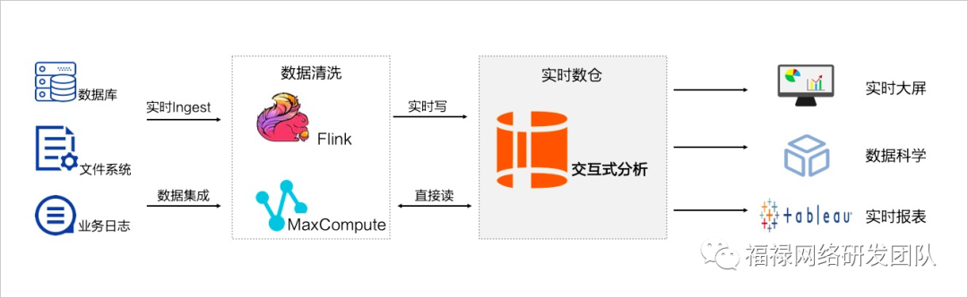 MySQL大表优化方案