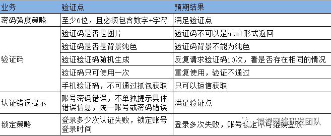 从零开始内建你的安全测试流程