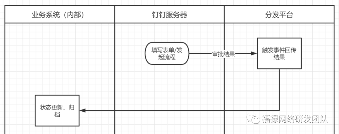 打造钉钉事件分发平台之钉钉审批等事件处理