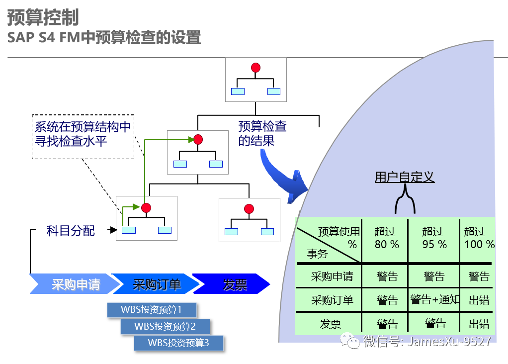 全面预算管理——财务实操到SAP BPC 系统实现