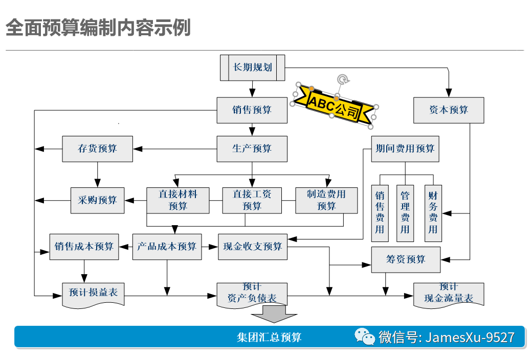 全面预算管理——财务实操到SAP BPC 系统实现