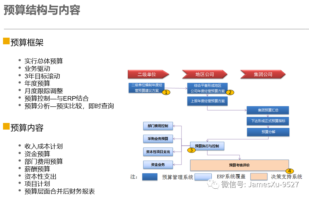 全面预算管理——财务实操到SAP BPC 系统实现