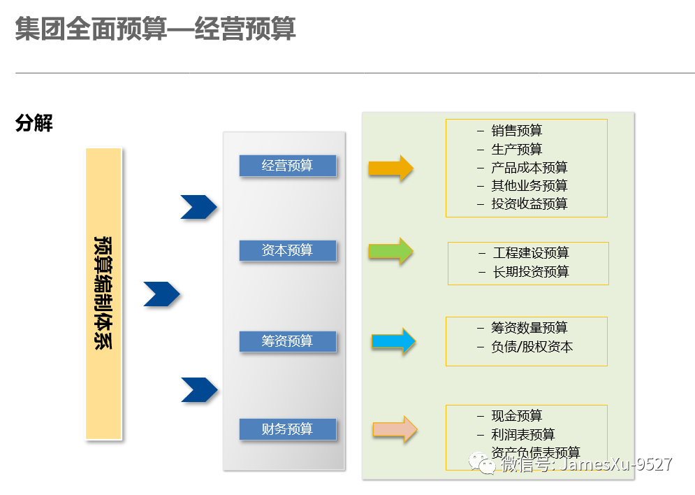 全面预算管理——财务实操到SAP BPC 系统实现