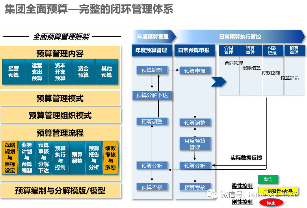全面预算管理——财务实操到SAP BPC 系统实现