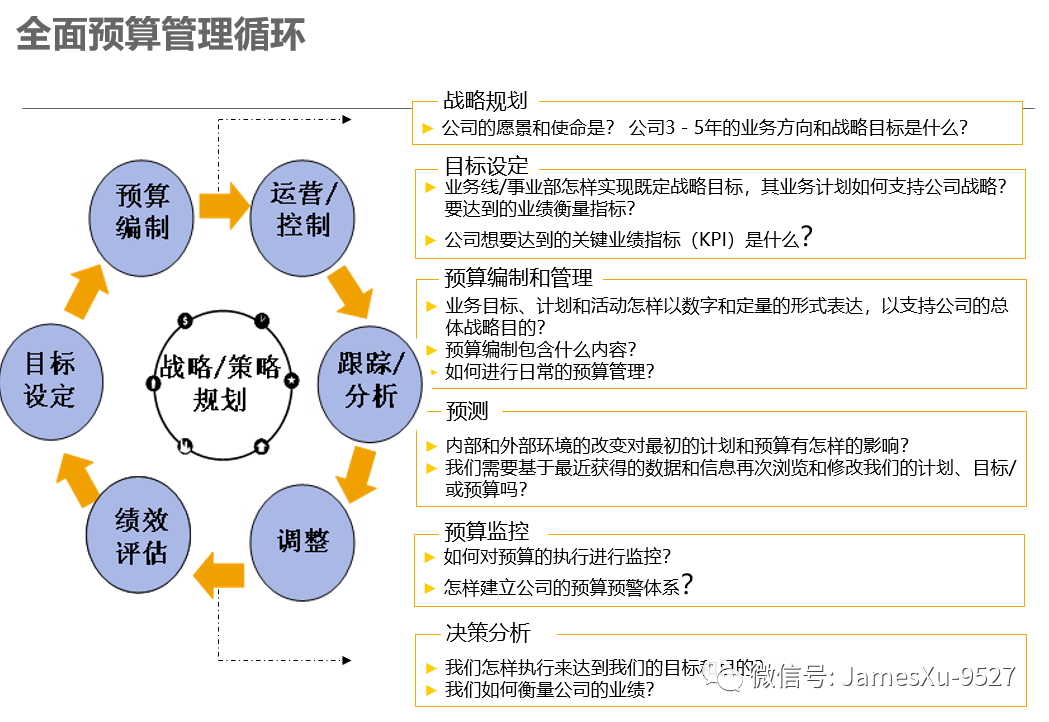 全面预算管理——财务实操到SAP BPC 系统实现
