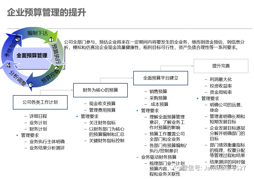全面预算管理——财务实操到SAP BPC 系统实现