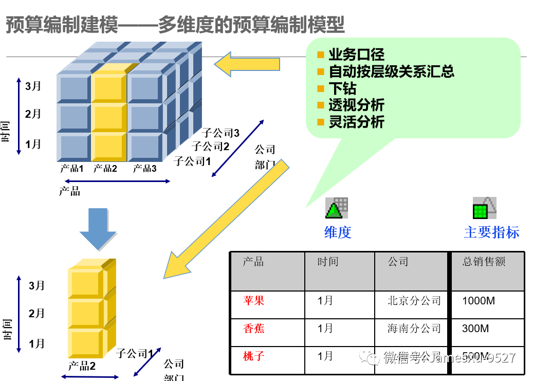 全面预算管理——财务实操到SAP BPC 系统实现