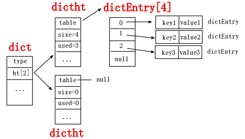 理解 redis 中的 哈希对象类型