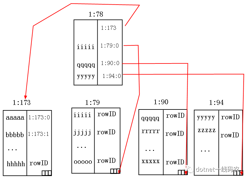 Sql Server之旅——第四站 你必须知道的非聚集索引扫描