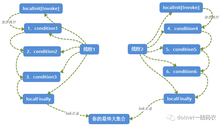 我是如何一步步的在并行编程中将lock锁次数降到最低实现无锁编程