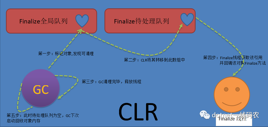 从GC的SuppressFinalize方法带你深刻认识Finalize底层运行机制