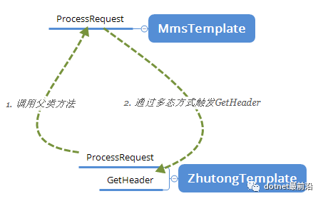 当模板方法遇到了委托函数，你的代码又可以精简了