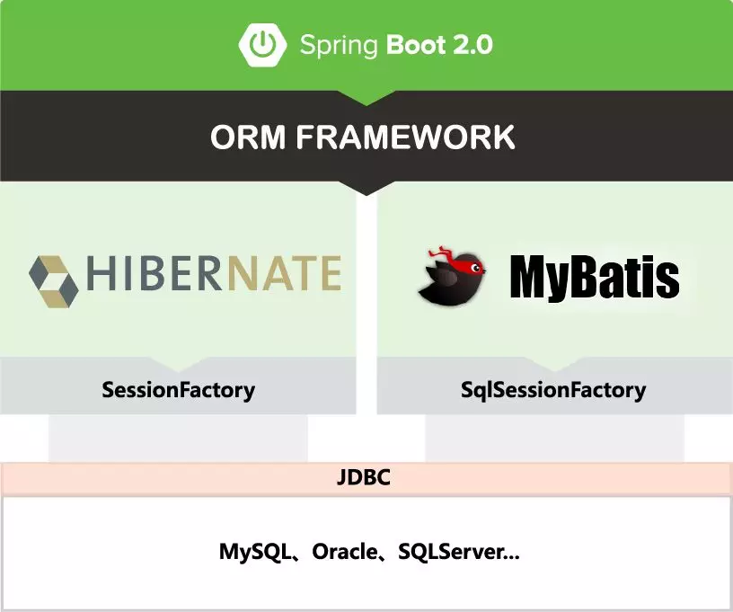 Spring对于Hibernate和Mybatis的支持主要用到哪个模块_idea jdbc