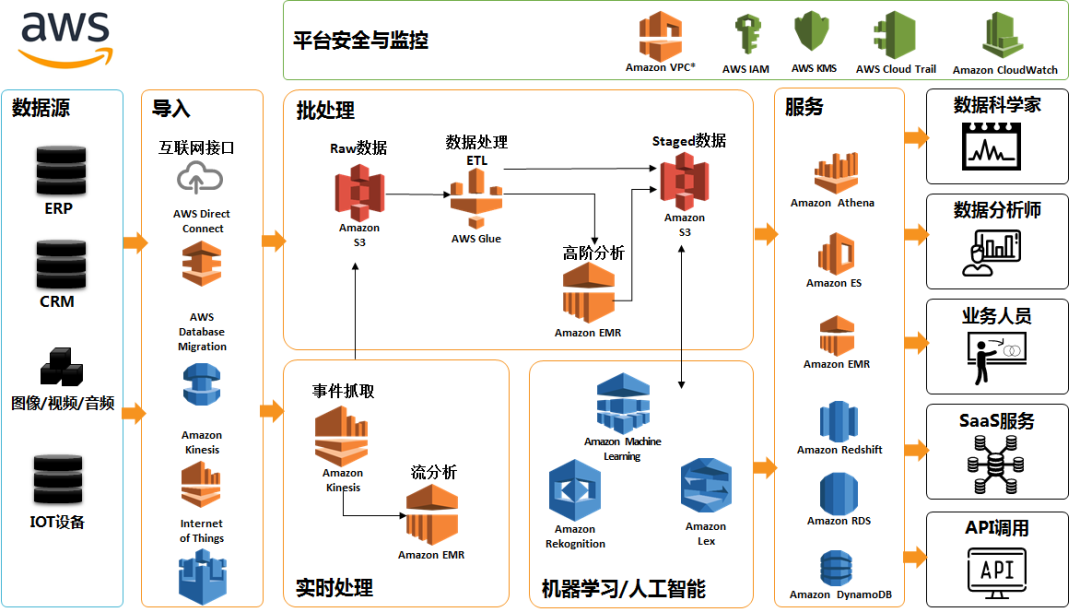 深入浅出亚马逊aws数据湖 Fuyipingwml的博客 Csdn博客