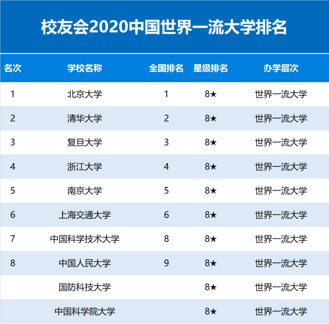 中国大学前10强！校友会2020世界一流大学排名发布-CSDN博客