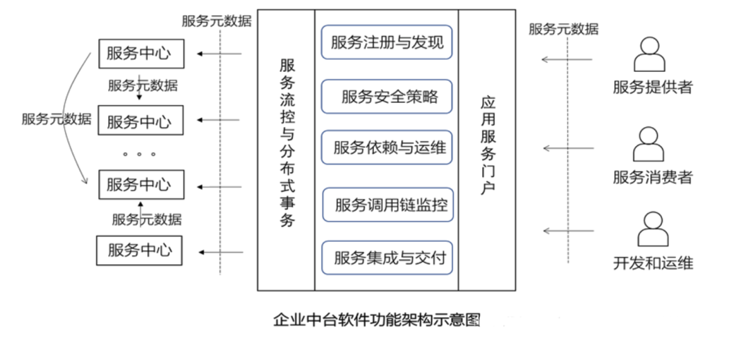 什么是企业中台？企业为什么要建中台？企业如何建设中台？-CSDN博客