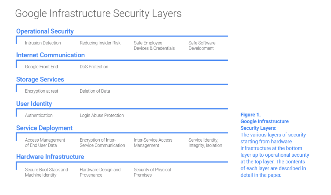 Google基础设施架构的安全设计