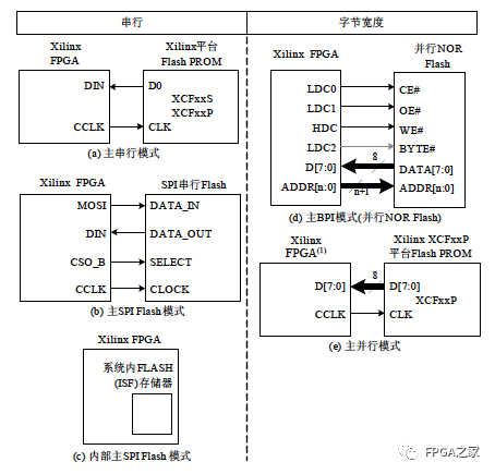 Xilinx FPGA的上电配置过程_xilinxfpga的上电配置流程-CSDN博客