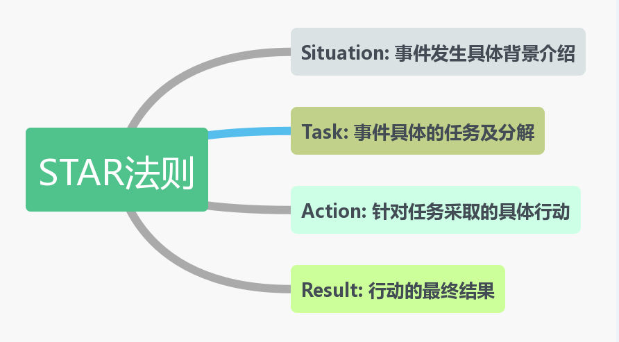 高效编写简历项目经验，备受500强HR推荐的STAR法则-CSDN博客