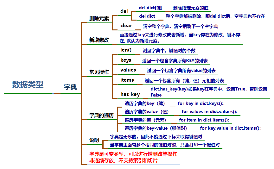 这个思维导图最后总结了python数据类型的常用方法 这张 终于 把 常见 全了