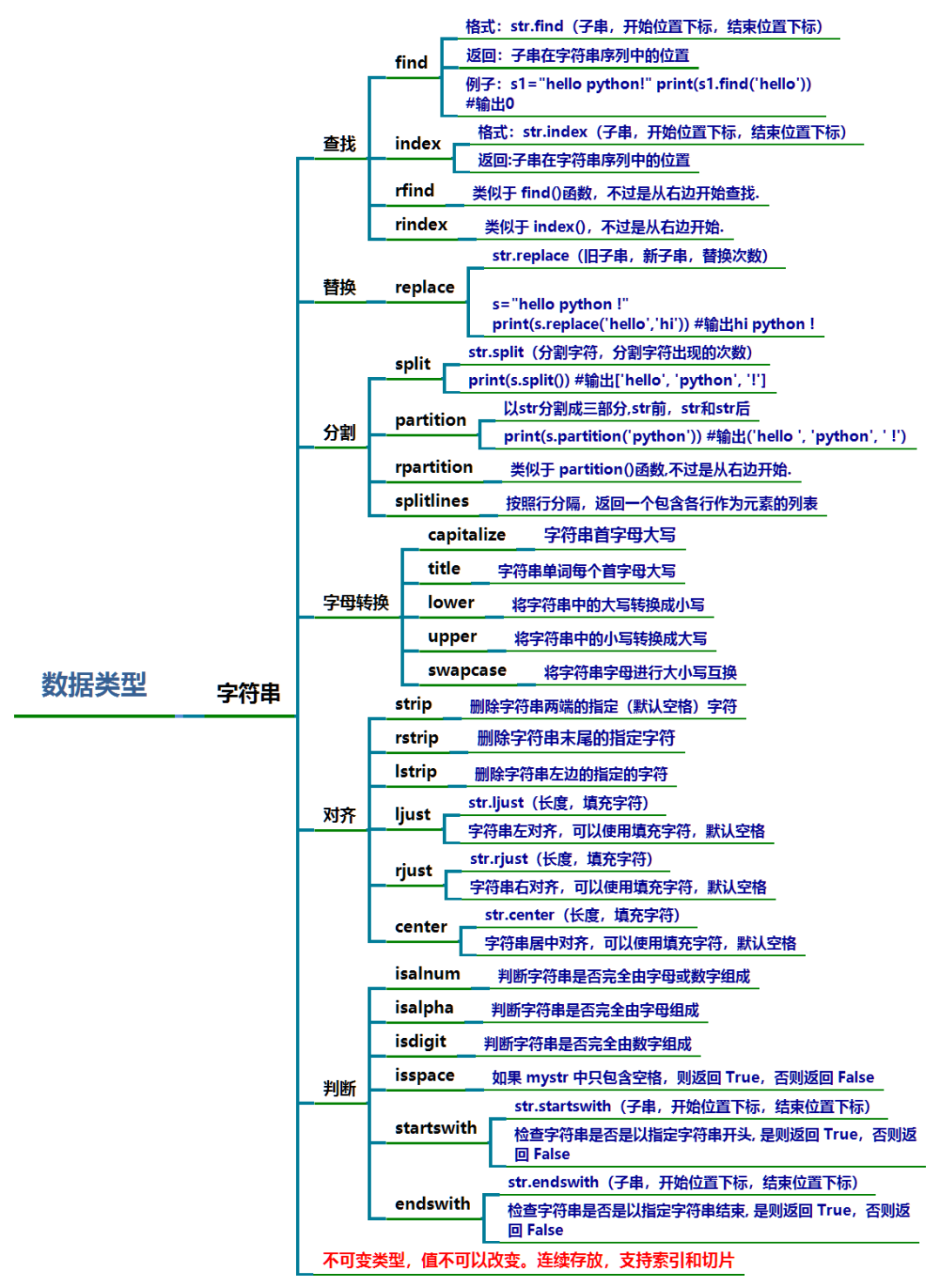 这个思维导图最后总结了python数据类型的常用方法 这张 终于 把 常见 全了