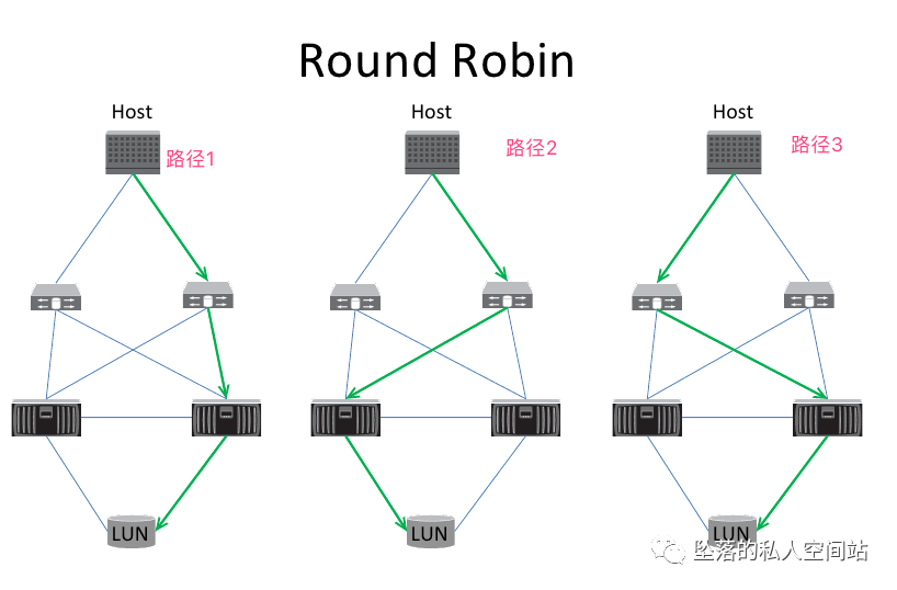 ESXi其实很简单聊聊ESXi多路径那些事_esxi存储多路径CSDN博客