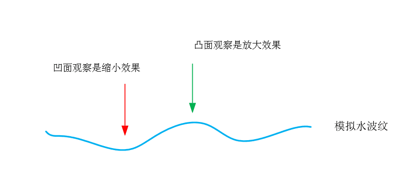 OpenGL ES realizes dynamic (water ripple) ripple effect - Programmer Sought