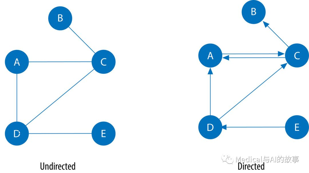 《图算法》第二章 图论和概念_dense sparse graphs-CSDN博客