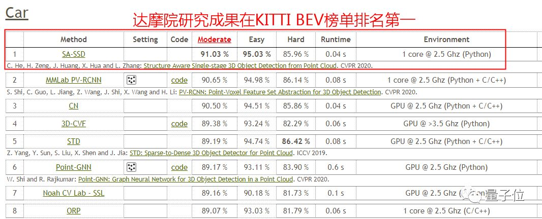 阿里达摩院新研究：实习生一作突破自动驾驶技术难题，首次实现3D物体