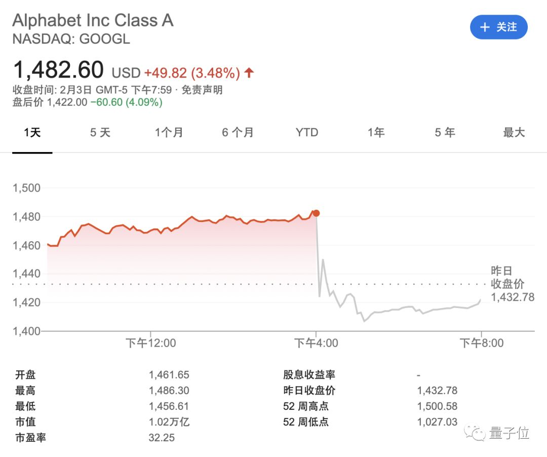 谷歌最新财报平均每天入账5个亿还是不及预期皮猜未来靠云ai