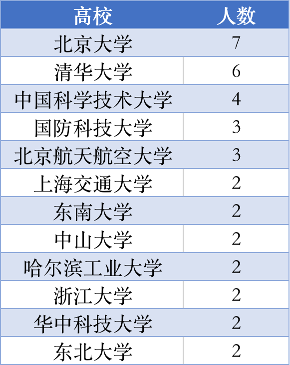 北京大学生人口占比_美国贫困人口占比图片