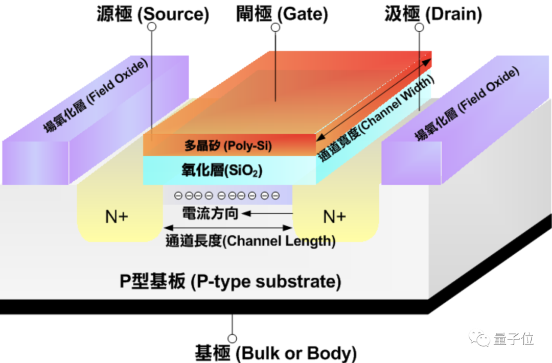 新的栅极电介质工艺