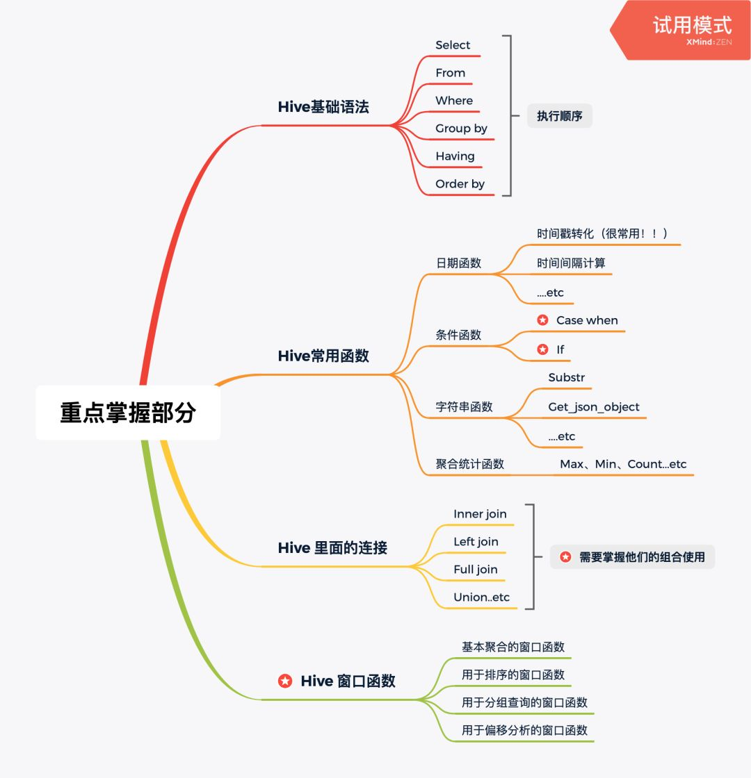 数据分析师必知的那些Hive-SQL-CSDN博客