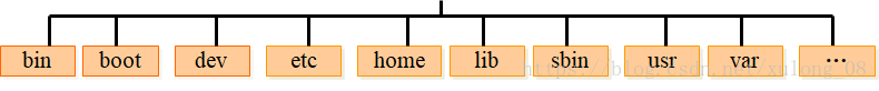 Linux 最常用命令（簡單易學，但能解決95%以上的問題）