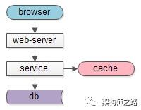 分布式系统常见问题总结[通俗易懂]