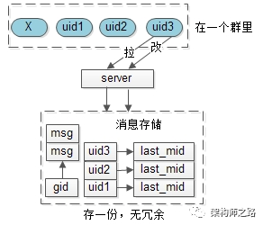 群消息，究竟存1份还是多份？