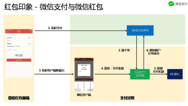 【稳定性day11】微信春节红包的高可用架构 - 十亿流量的挑战
