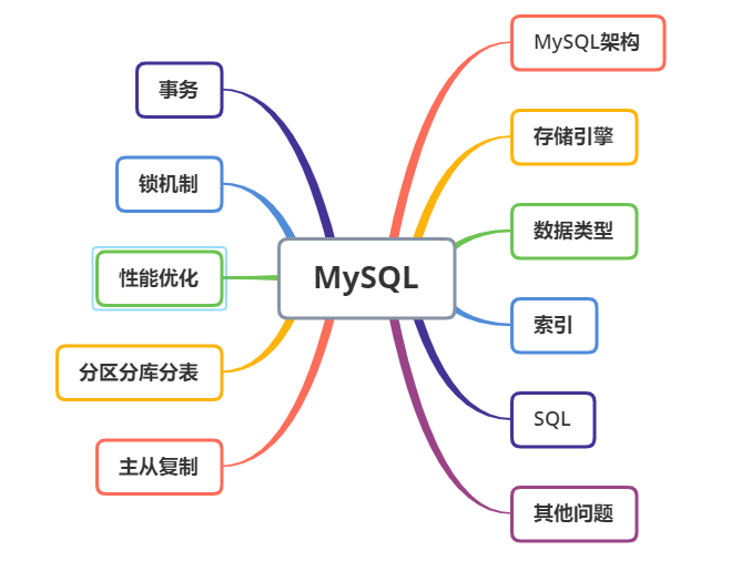 【建议收藏】MySQL 三万字精华总结 + 面试100 问（一）